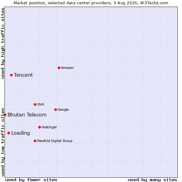 Market position of Tencent vs. Loading vs. Bhutan Telecom