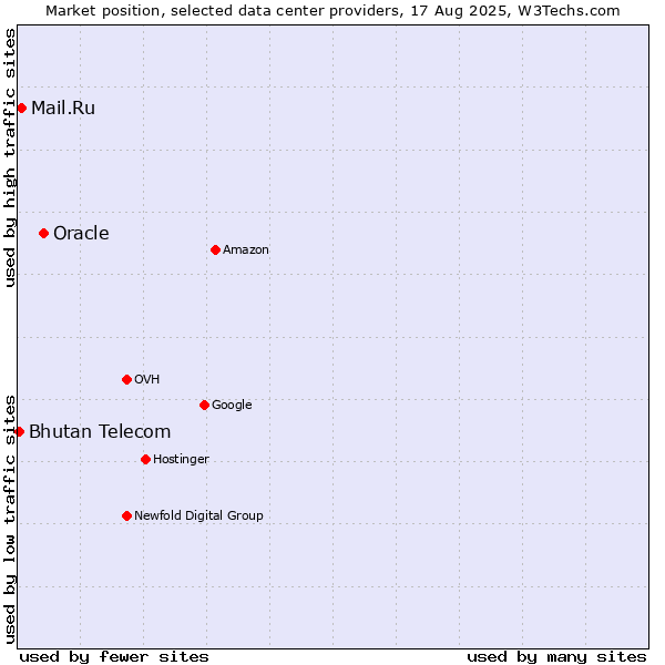 Market position of Oracle vs. Mail.Ru vs. Bhutan Telecom