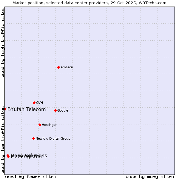Market position of Metaregistrar vs. Mono Solutions vs. Bhutan Telecom