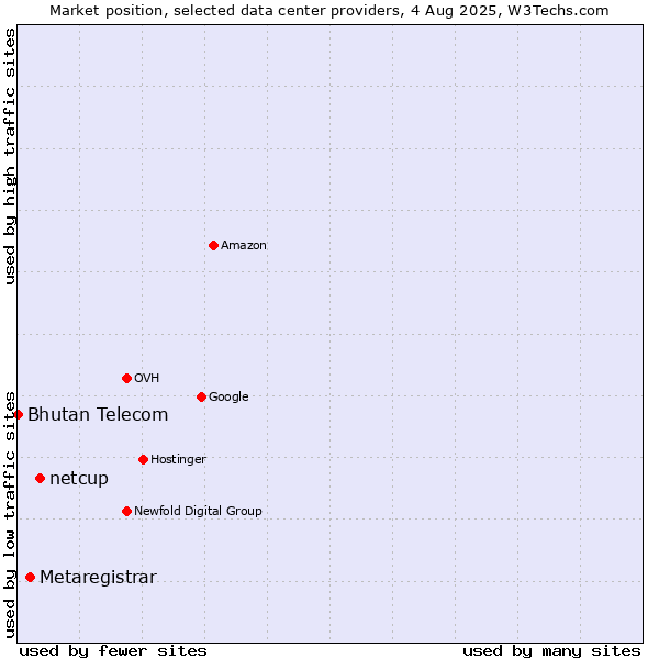 Market position of netcup vs. Metaregistrar vs. Bhutan Telecom