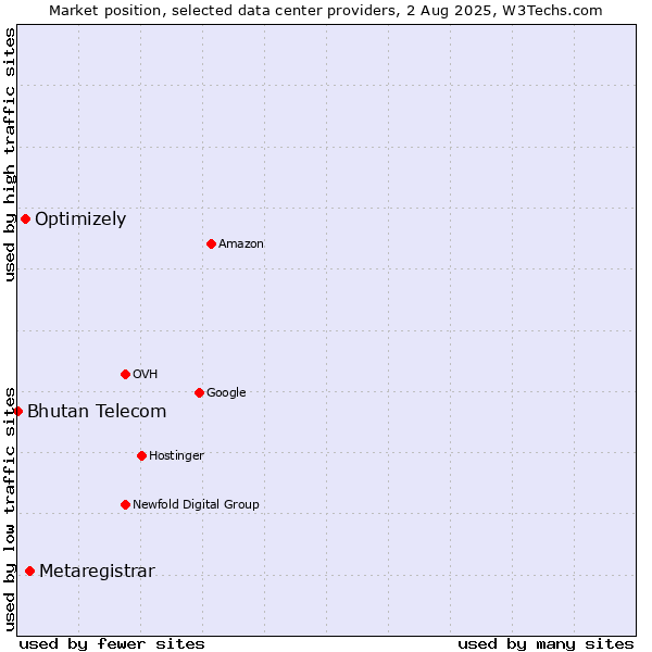 Market position of Metaregistrar vs. Optimizely vs. Bhutan Telecom
