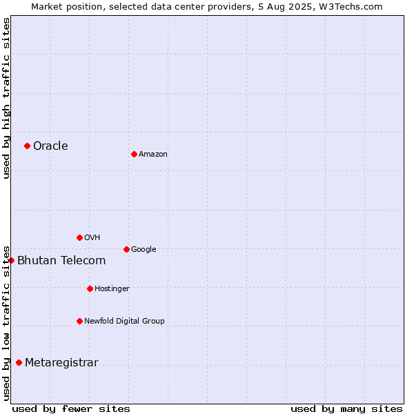 Market position of Oracle vs. Metaregistrar vs. Bhutan Telecom