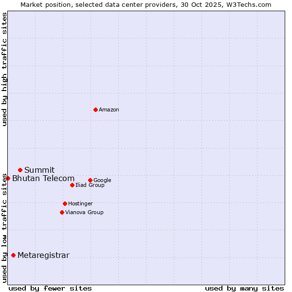 Market position of Summit vs. Metaregistrar vs. Bhutan Telecom