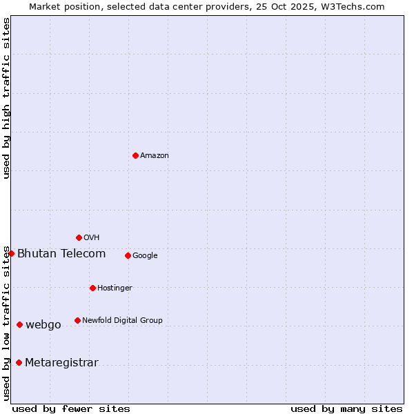 Market position of webgo vs. Metaregistrar vs. Bhutan Telecom