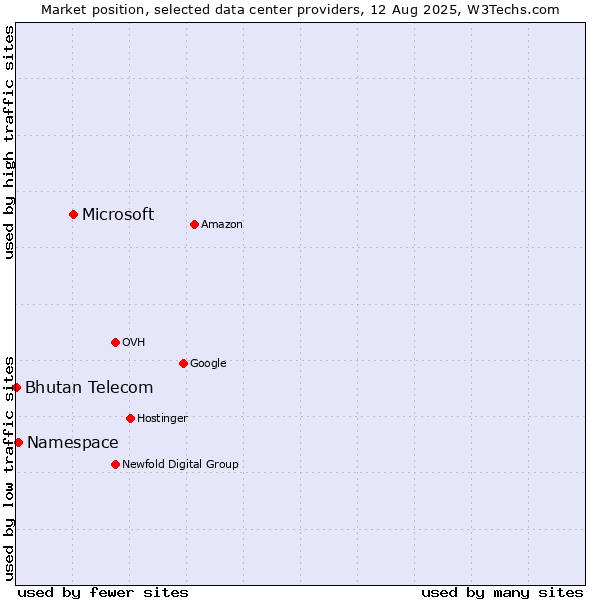 Market position of Microsoft vs. Namespace vs. Bhutan Telecom