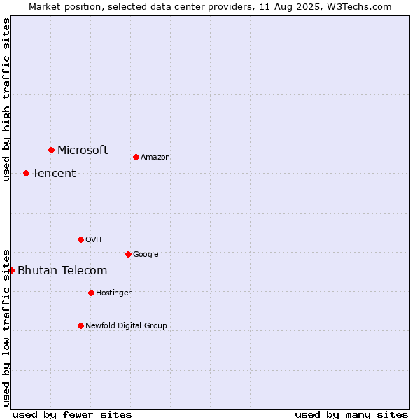 Market position of Microsoft vs. Tencent vs. Bhutan Telecom