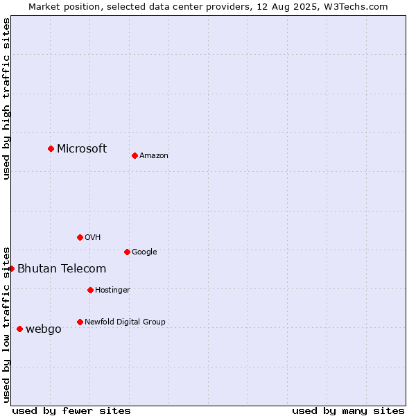 Market position of Microsoft vs. webgo vs. Bhutan Telecom