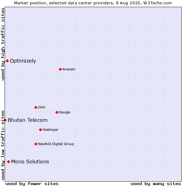 Market position of Mono Solutions vs. Optimizely vs. Bhutan Telecom
