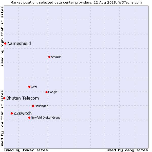 Market position of o2switch vs. Nameshield vs. Bhutan Telecom