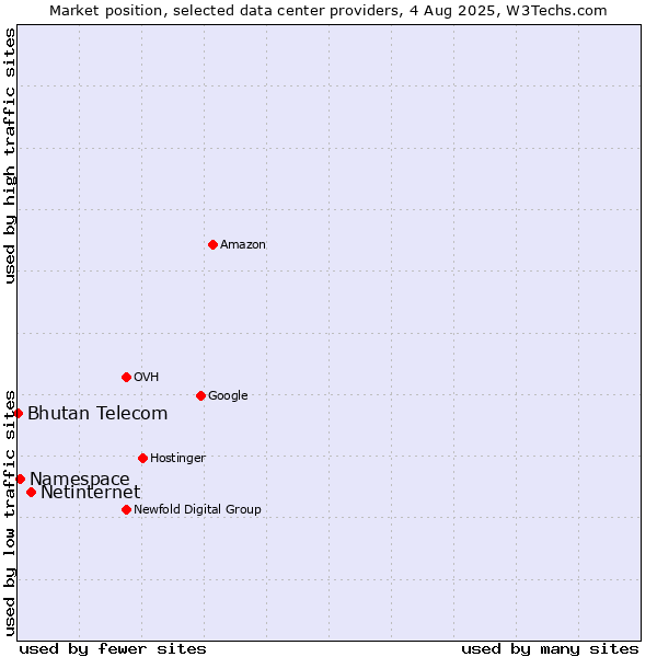 Market position of Netinternet vs. Namespace vs. Bhutan Telecom