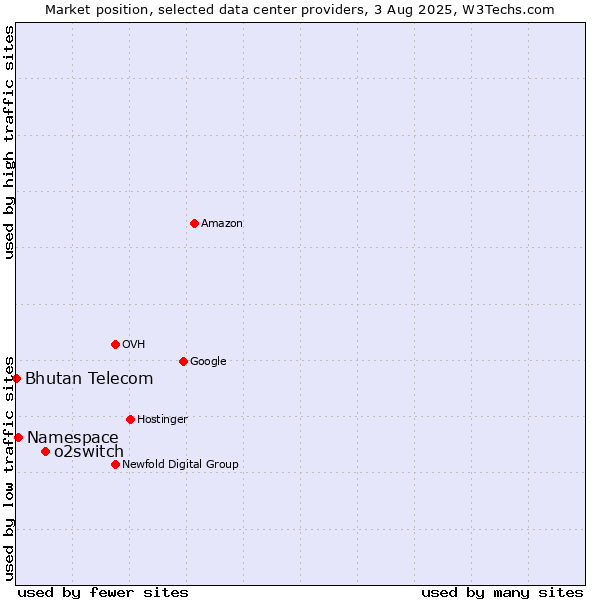 Market position of o2switch vs. Namespace vs. Bhutan Telecom