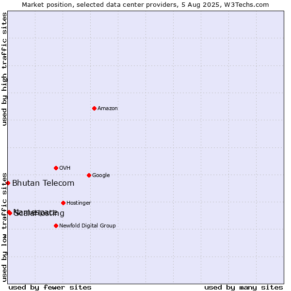 Market position of ScalaHosting vs. Namespace vs. Bhutan Telecom