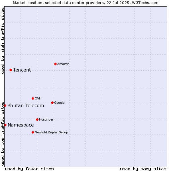 Market position of Tencent vs. Namespace vs. Bhutan Telecom