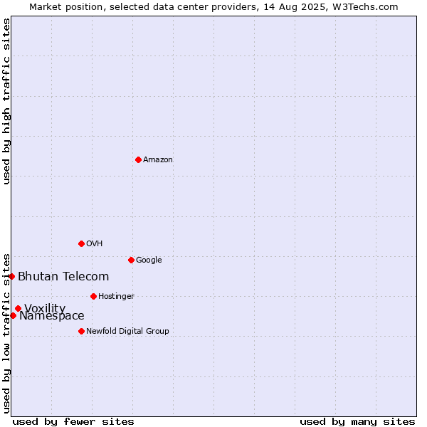 Market position of Voxility vs. Namespace vs. Bhutan Telecom