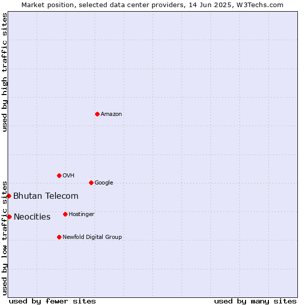 Market position of Neocities vs. Bhutan Telecom