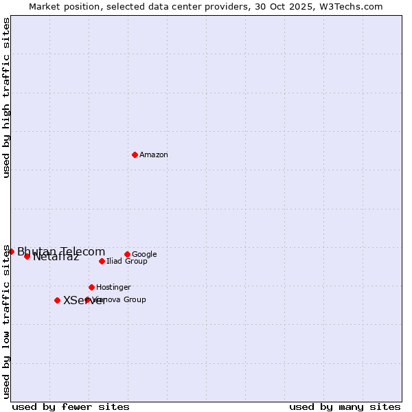 Market position of XServer vs. Netafraz vs. Bhutan Telecom