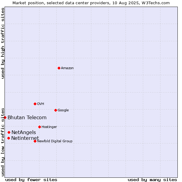 Market position of NetAngels vs. Netinternet vs. Bhutan Telecom