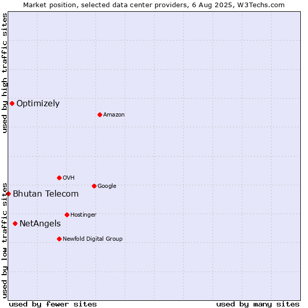 Market position of NetAngels vs. Optimizely vs. Bhutan Telecom