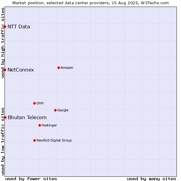 Market position of Bhutan Telecom vs. NetConnex vs. NTT Data