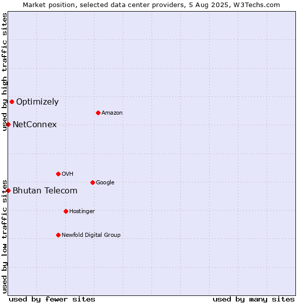 Market position of Optimizely vs. Bhutan Telecom vs. NetConnex