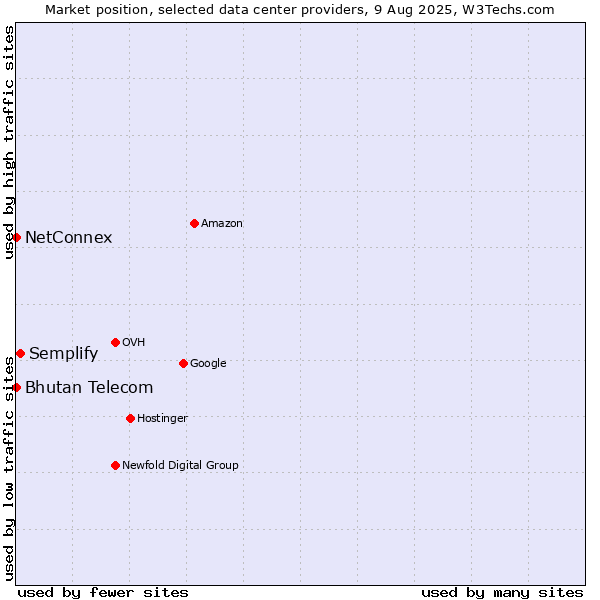 Market position of Semplify vs. Bhutan Telecom vs. NetConnex