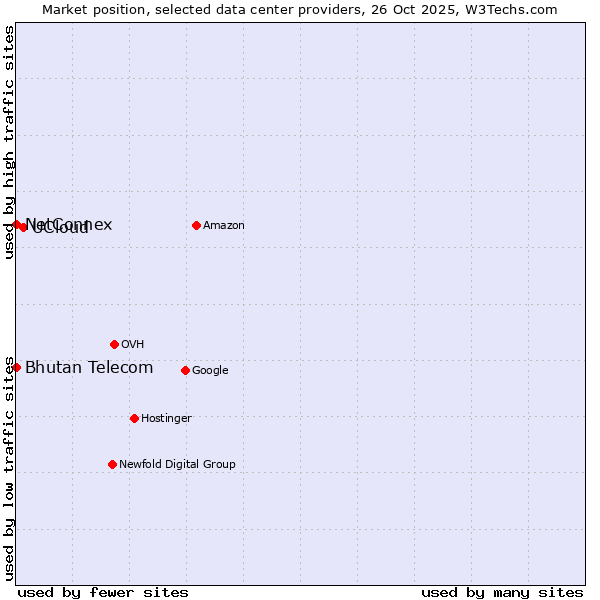 Market position of UCloud vs. Bhutan Telecom vs. NetConnex