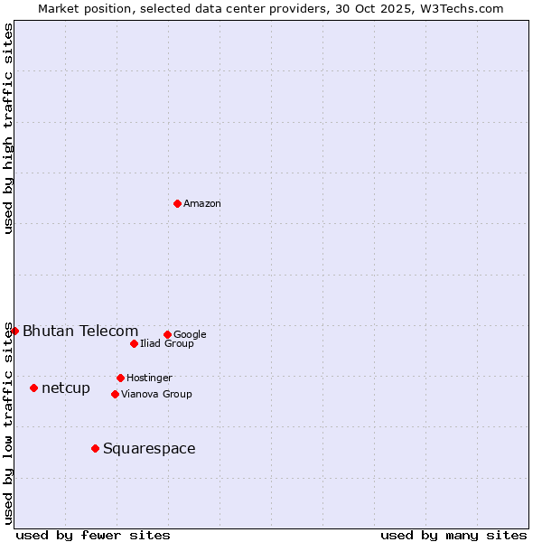 Market position of Squarespace vs. netcup vs. Bhutan Telecom