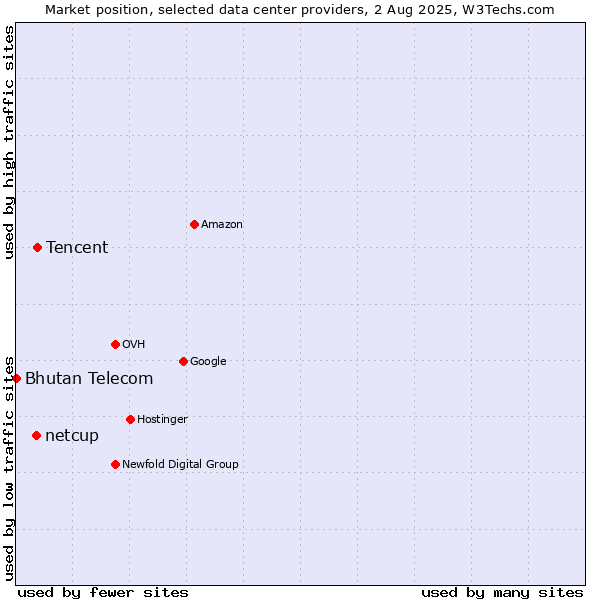 Market position of Tencent vs. netcup vs. Bhutan Telecom