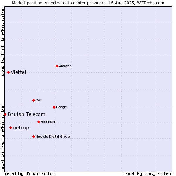 Market position of netcup vs. Viettel vs. Bhutan Telecom