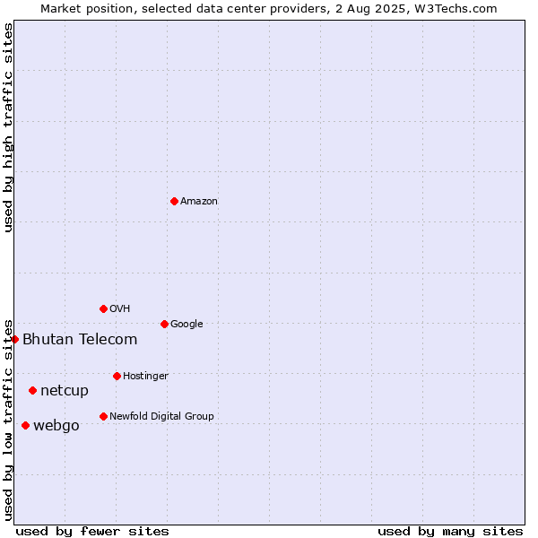 Market position of netcup vs. webgo vs. Bhutan Telecom