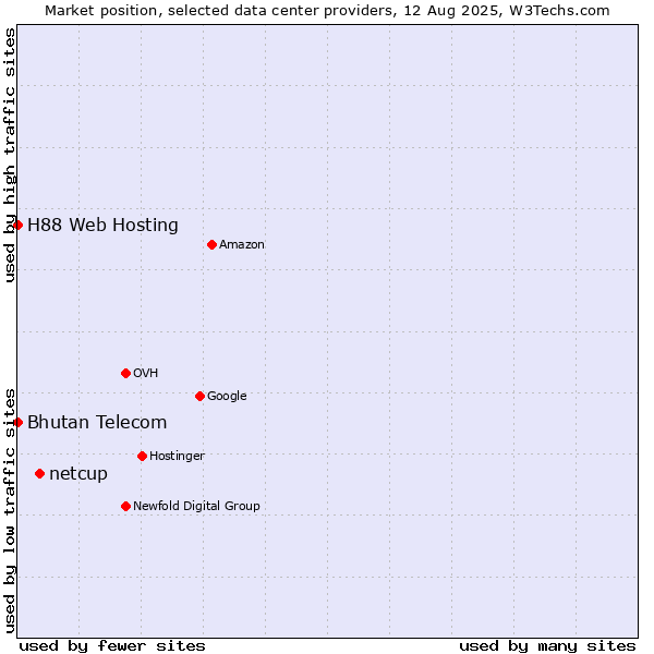 Market position of netcup vs. Bhutan Telecom vs. H88 Web Hosting