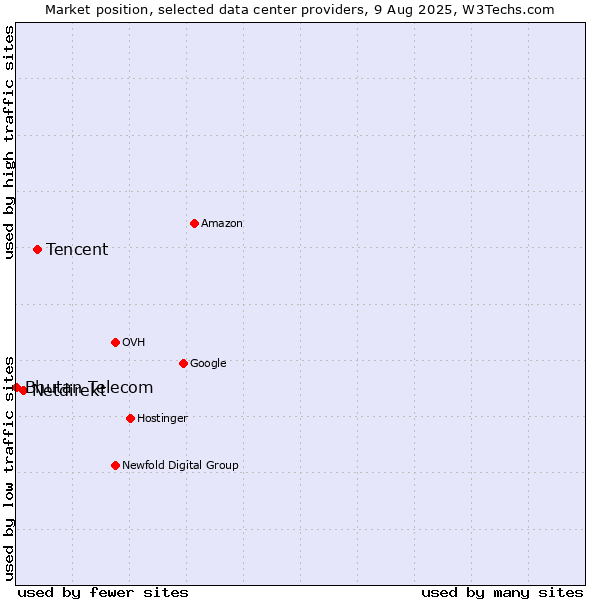 Market position of Tencent vs. Netdirekt vs. Bhutan Telecom