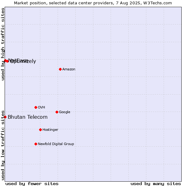 Market position of Optimizely vs. NetEase vs. Bhutan Telecom