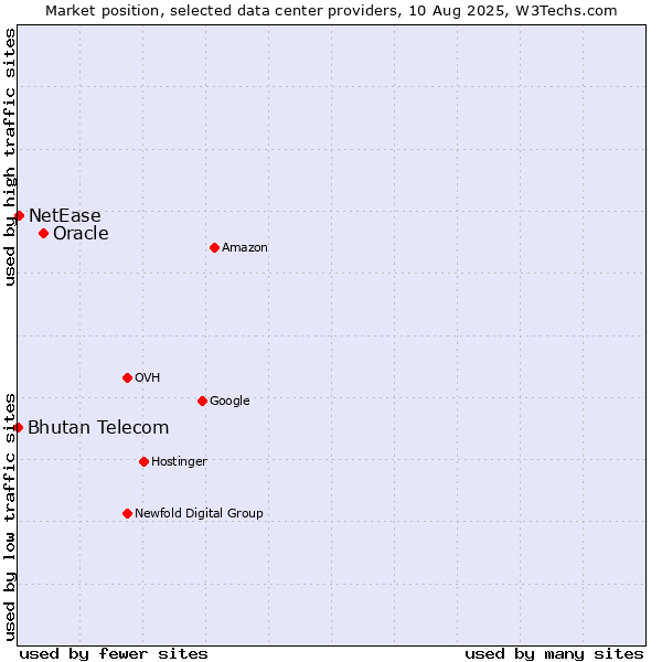 Market position of Oracle vs. NetEase vs. Bhutan Telecom