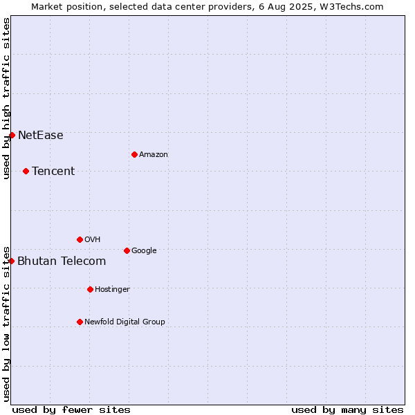 Market position of Tencent vs. NetEase vs. Bhutan Telecom
