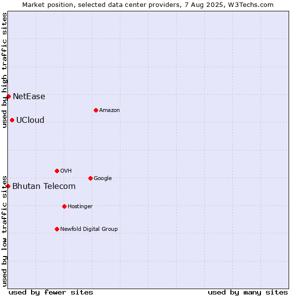 Market position of UCloud vs. NetEase vs. Bhutan Telecom