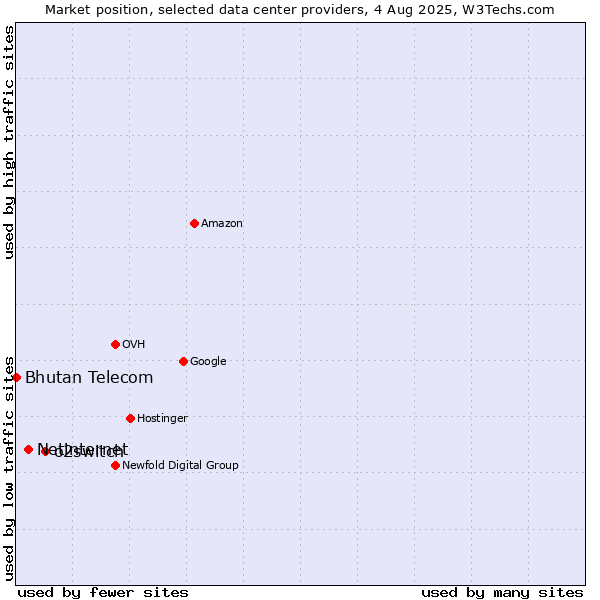 Market position of o2switch vs. Netinternet vs. Bhutan Telecom