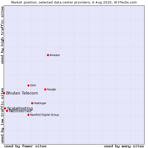 Market position of Netinternet vs. ScalaHosting vs. Bhutan Telecom