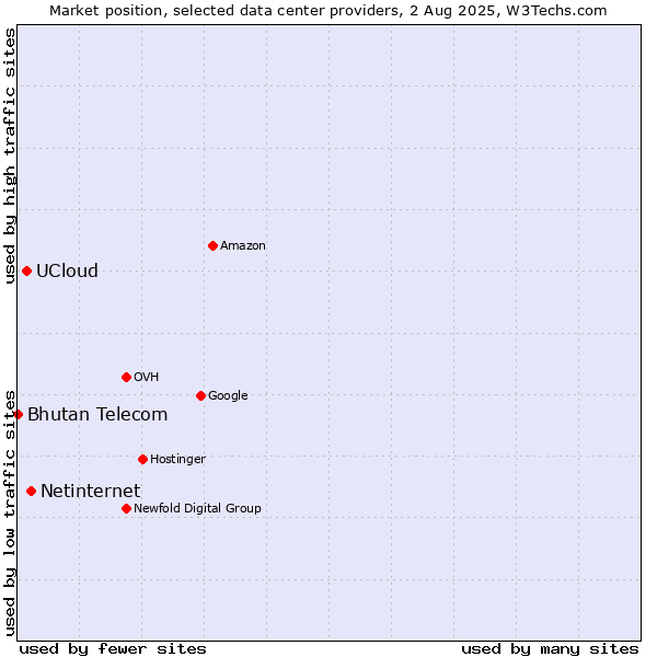Market position of Netinternet vs. UCloud vs. Bhutan Telecom