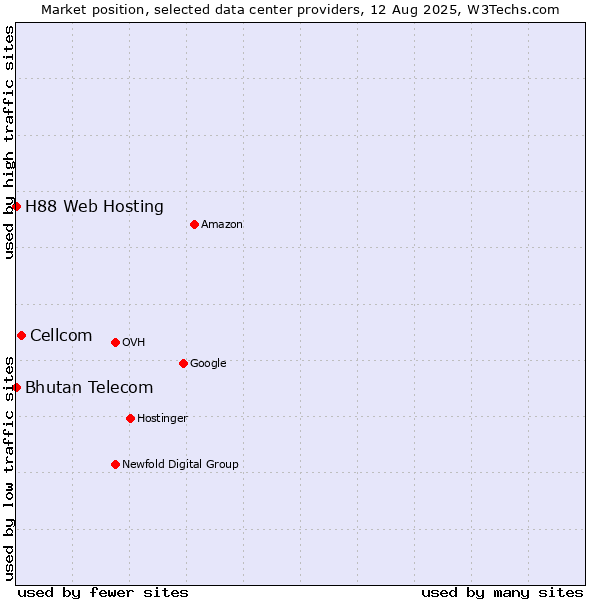 Market position of Cellcom vs. Bhutan Telecom vs. H88 Web Hosting