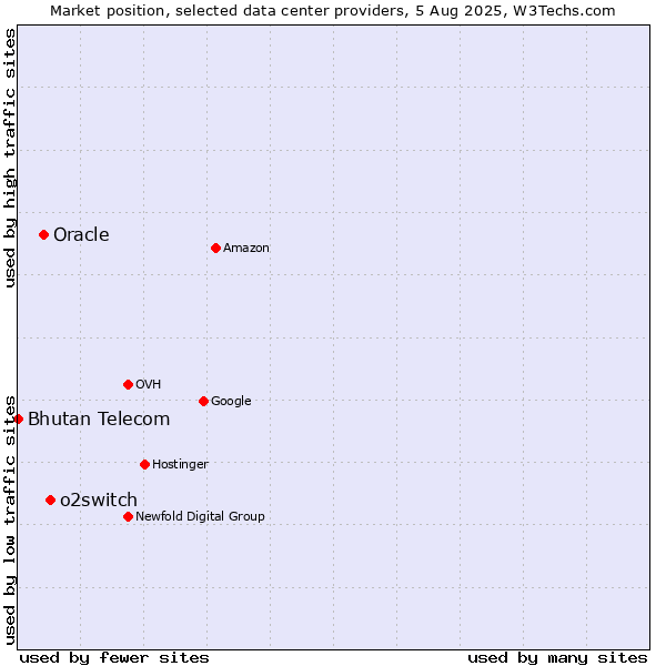 Market position of o2switch vs. Oracle vs. Bhutan Telecom