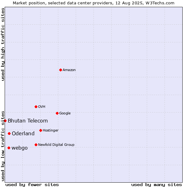 Market position of Oderland vs. webgo vs. Bhutan Telecom