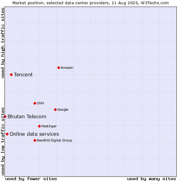Market position of Tencent vs. Online data services vs. Bhutan Telecom