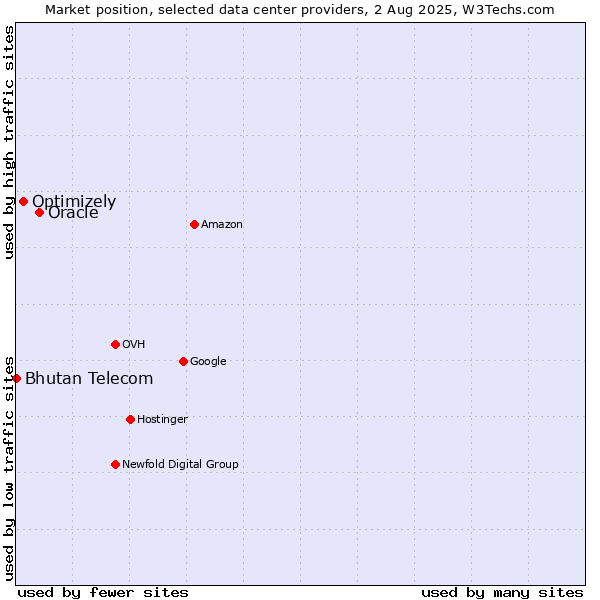 Market position of Oracle vs. Optimizely vs. Bhutan Telecom