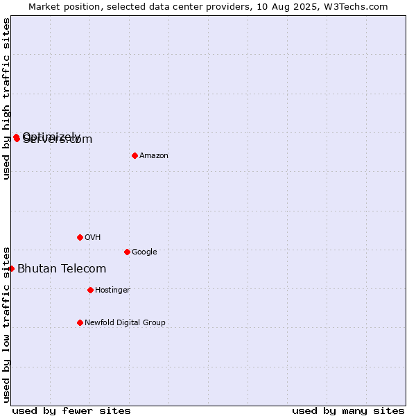 Market position of Servers.com vs. Optimizely vs. Bhutan Telecom