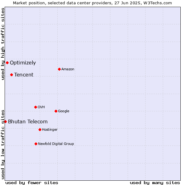 Market position of Tencent vs. Optimizely vs. Bhutan Telecom