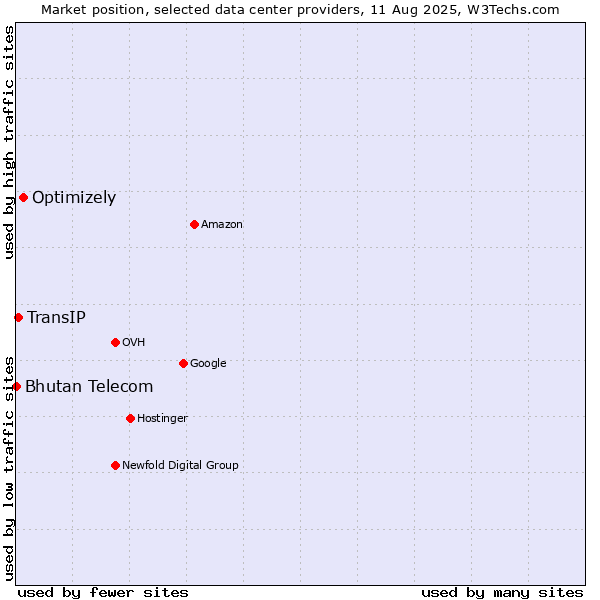 Market position of Optimizely vs. TransIP vs. Bhutan Telecom