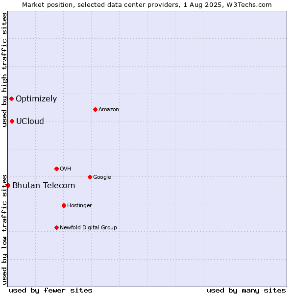 Market position of UCloud vs. Optimizely vs. Bhutan Telecom