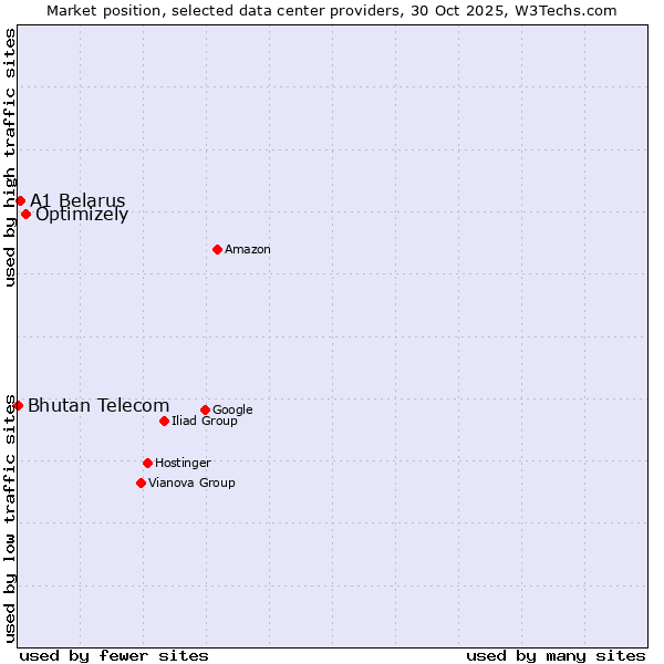 Market position of Optimizely vs. A1 Belarus vs. Bhutan Telecom