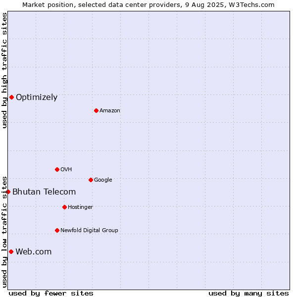 Market position of Optimizely vs. Web.com vs. Bhutan Telecom